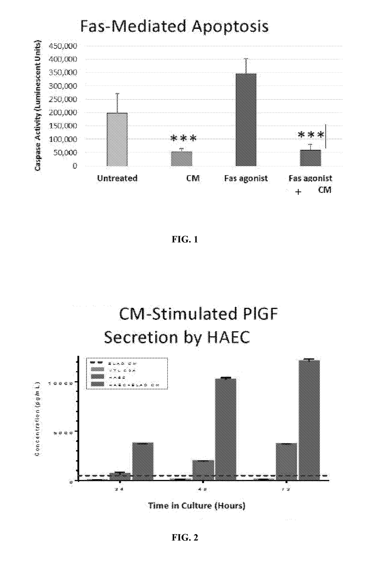 Composition and method for inducing Anti-apoptosis, survival or proliferation of a cell