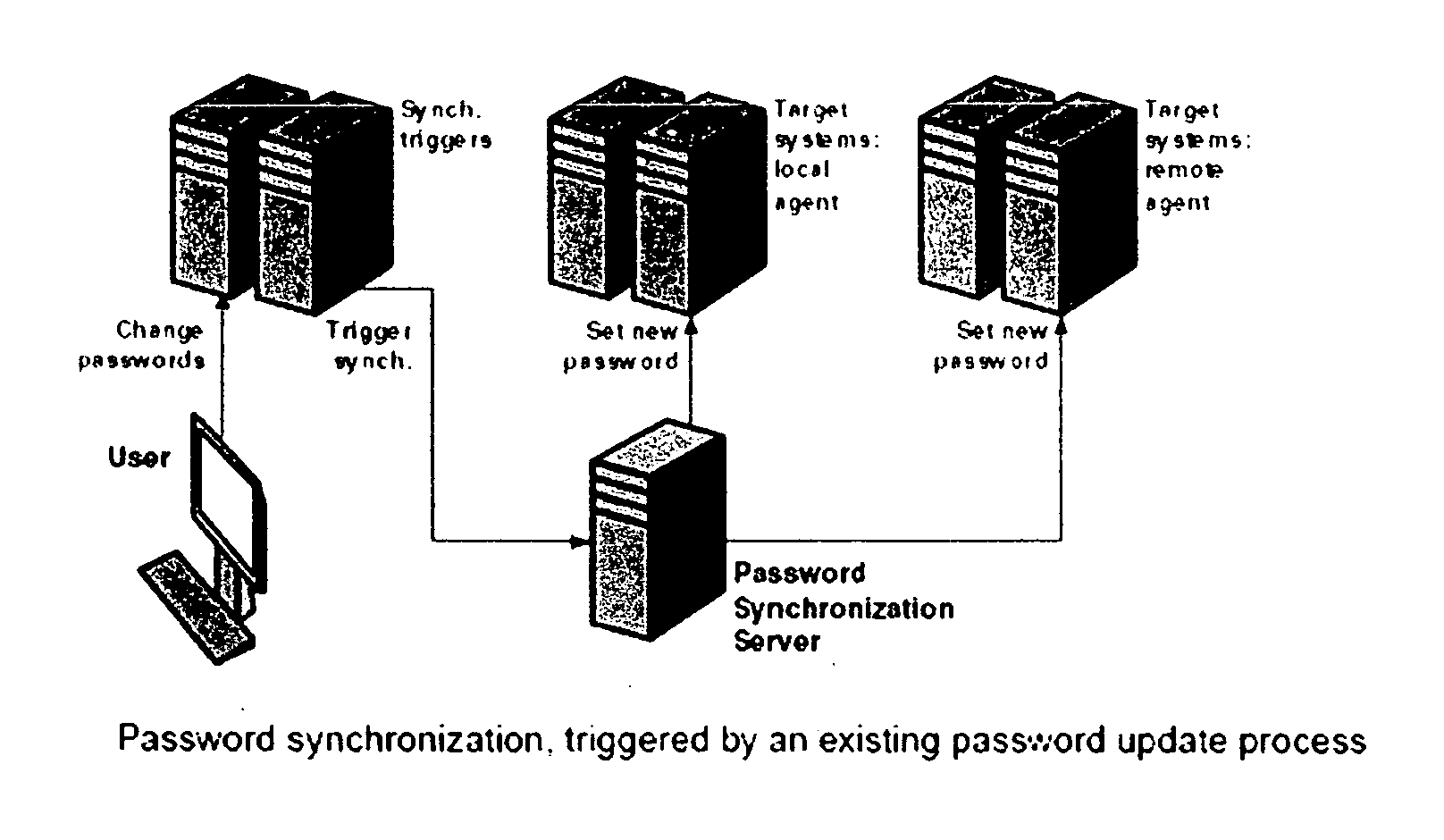 Method for reduced signon, using password synchronization instead of a credential database and scripts