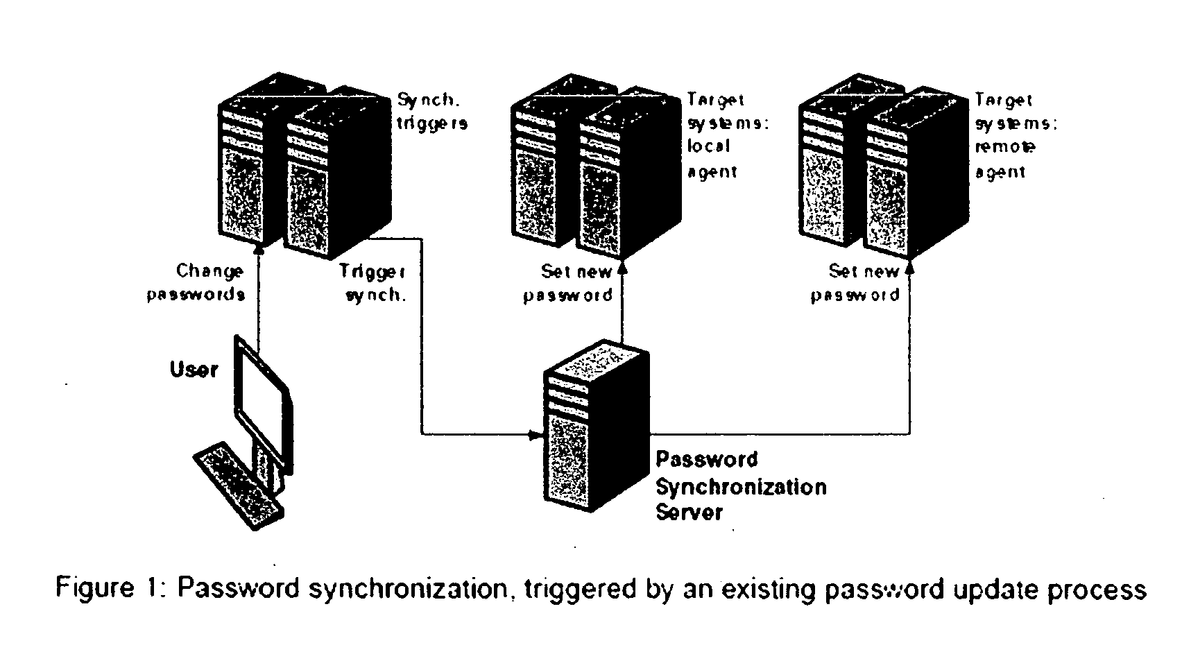 Method for reduced signon, using password synchronization instead of a credential database and scripts