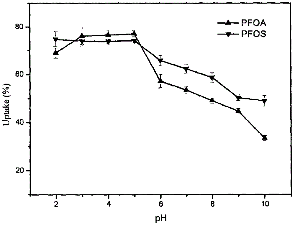 Preparation method of adsorbent for removing typical perfluorinated compounds in water environments