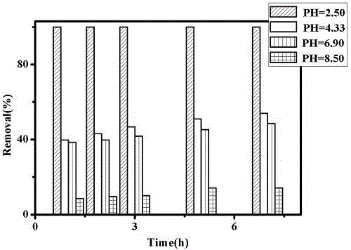 Preparation method of clomiphene polymer capable of adsorbing heavy metal ions and application of clomiphene polymer