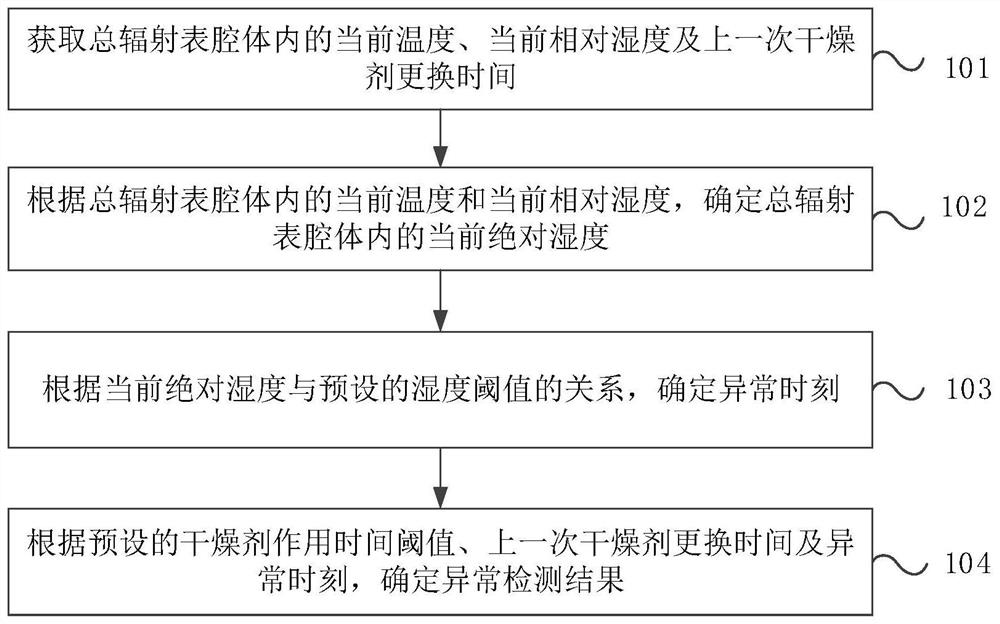 Anomaly detection method and device for total radiometer and total radiometer