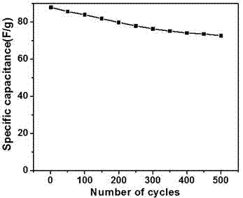 Preparation method and application of copper-aluminum hydrotalcite material