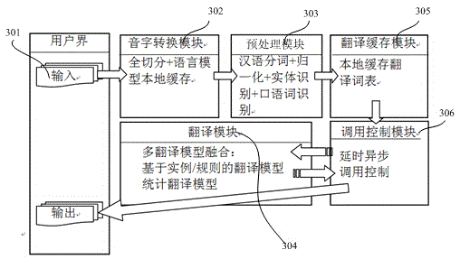 Real-time translation method and apparatus