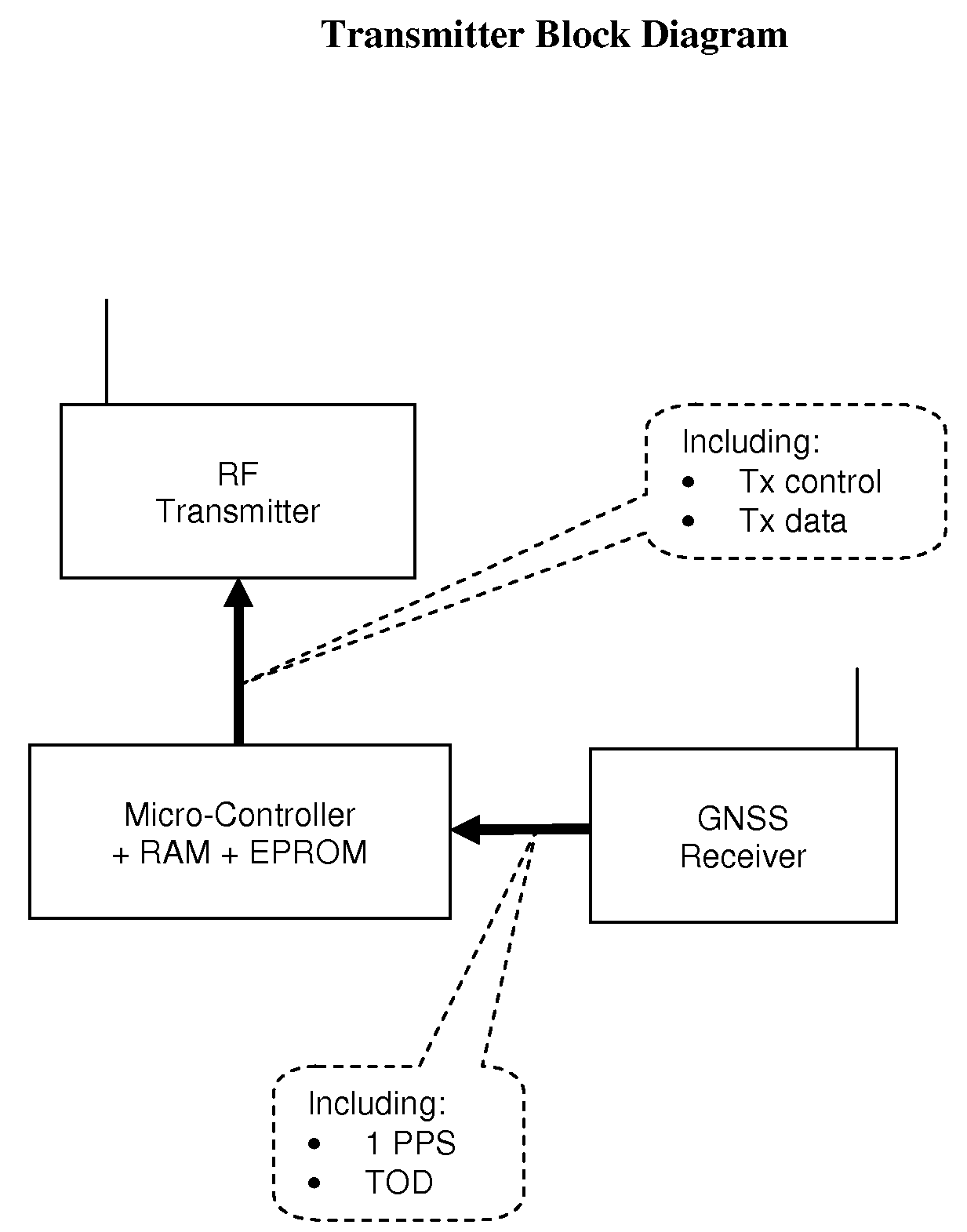 Modulating transmission timing for data communications