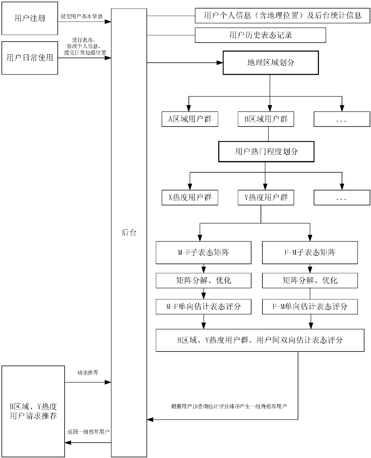 Potential friend recommending method based on friend making preference and matrix decomposition