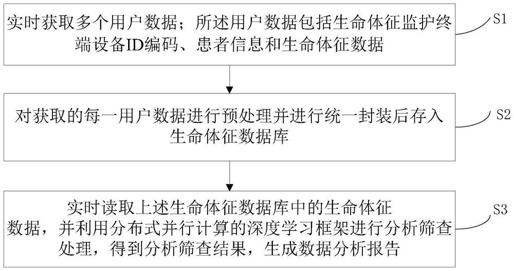 A method and system for processing vital sign data based on cloud platform