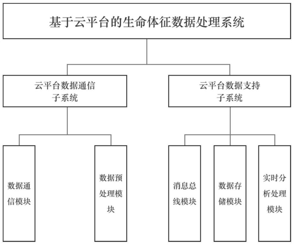 A method and system for processing vital sign data based on cloud platform