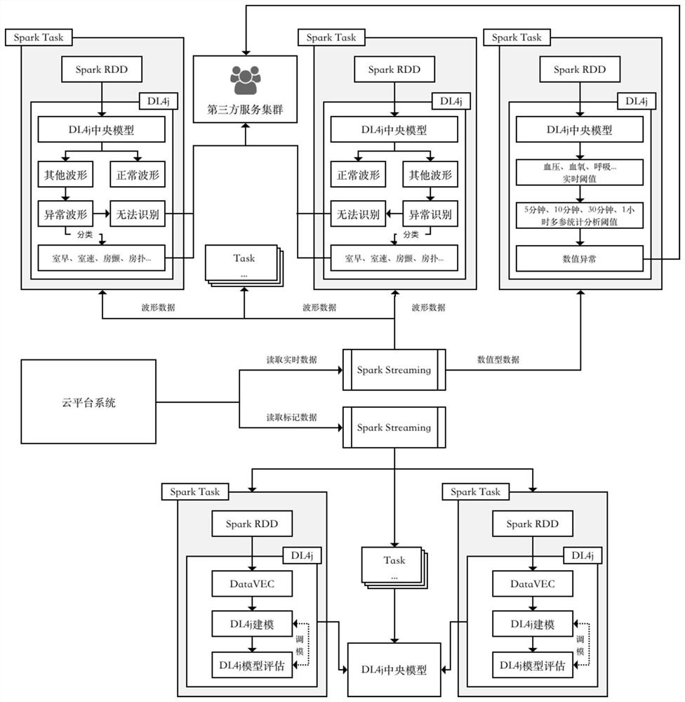 A method and system for processing vital sign data based on cloud platform