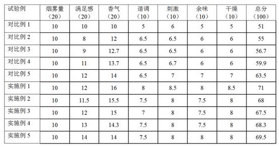 A preparation method of tobacco endogenous Maillard reaction spice and its application in novel tobacco products