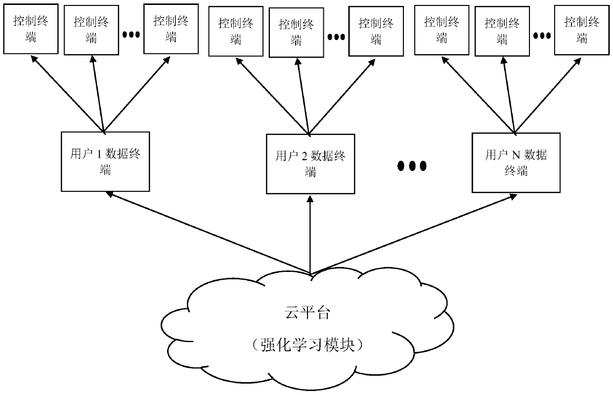 Multi-user aquaculture automatic regulation system based on reinforcement learning and method