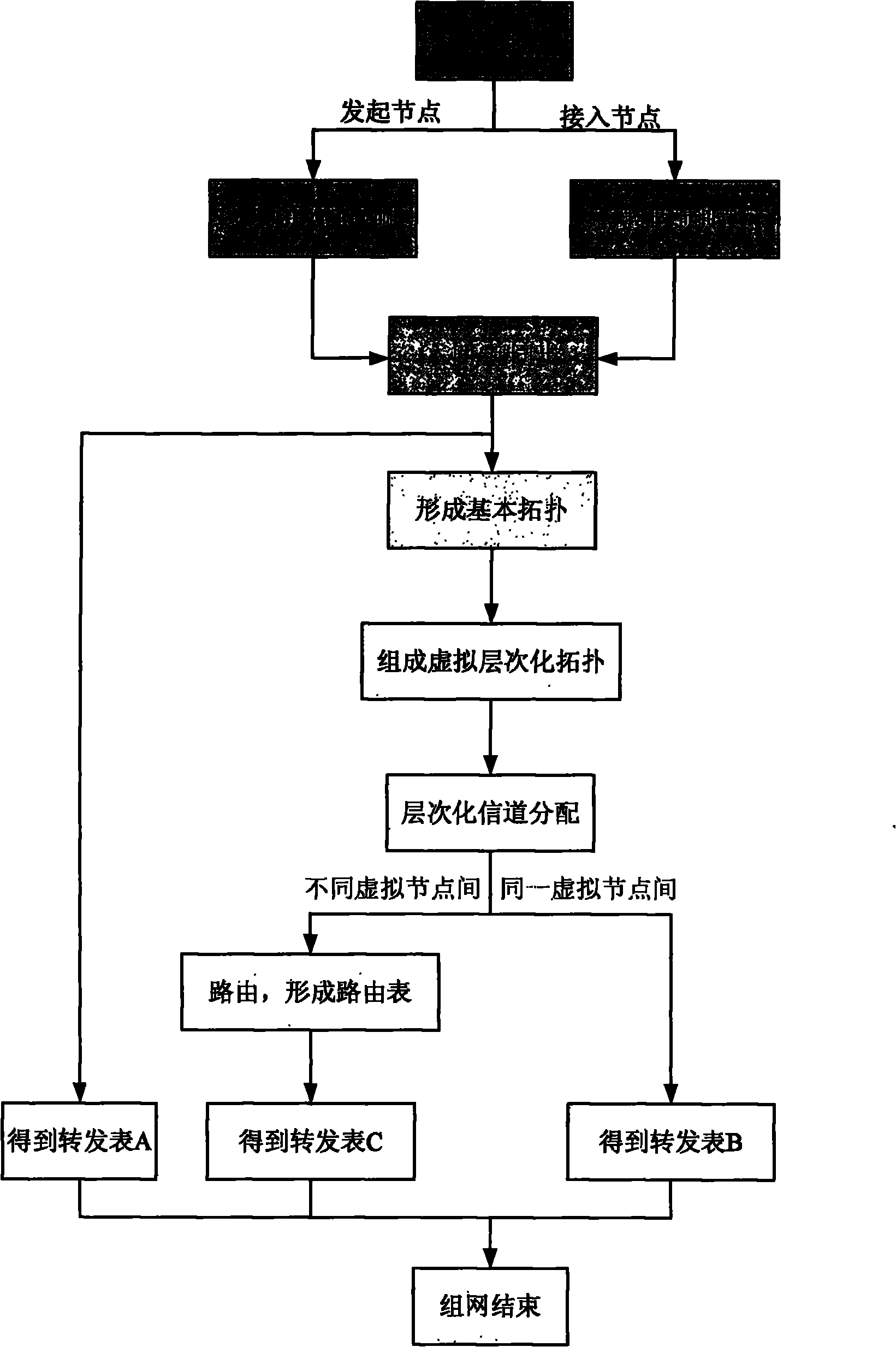 Hierarchical and regular mesh network routing method
