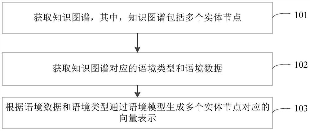 Vector representation generation method, device and equipment of knowledge map