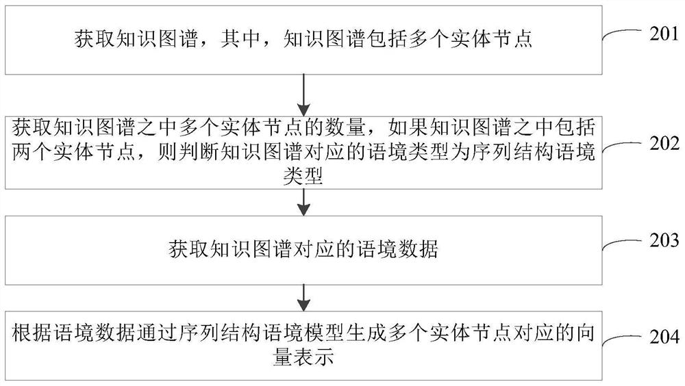 Vector representation generation method, device and equipment of knowledge map