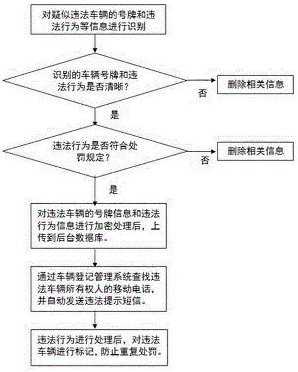 A method of processing traffic violation information based on cryptographic technology