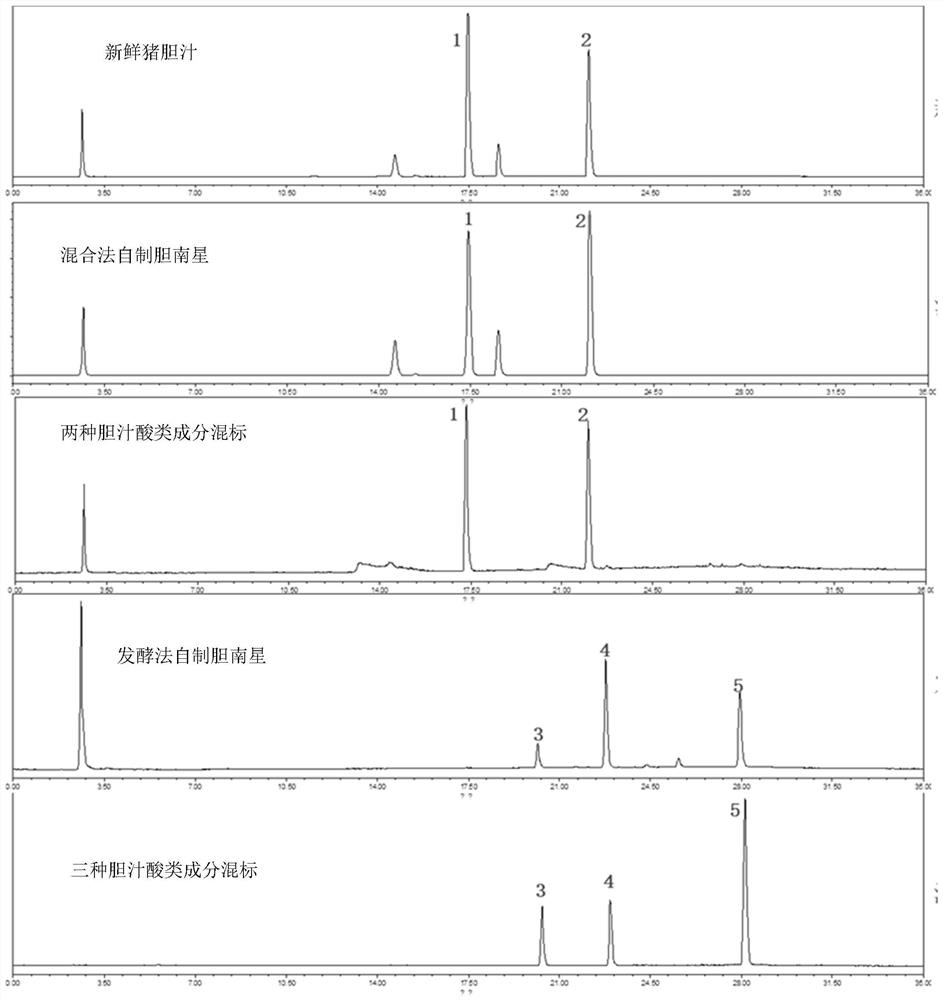 A method for distinguishing fermented dannanxing processed from pig bile and mixed steamed dannanxing