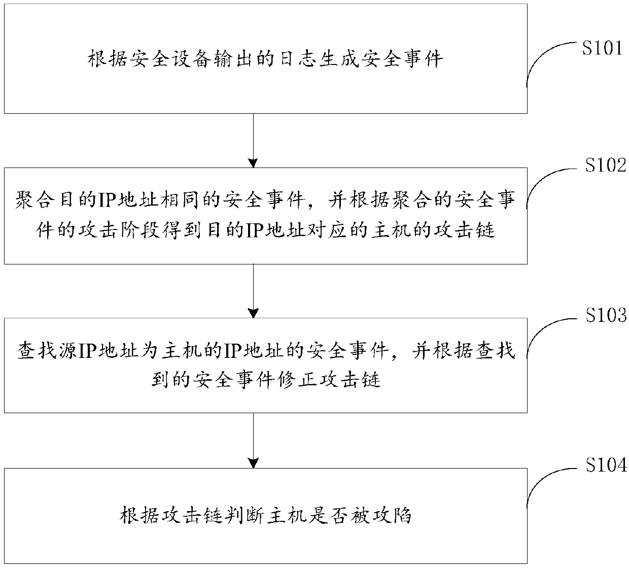 Captured host automatic judgment method and device, electronic equipment and memory medium