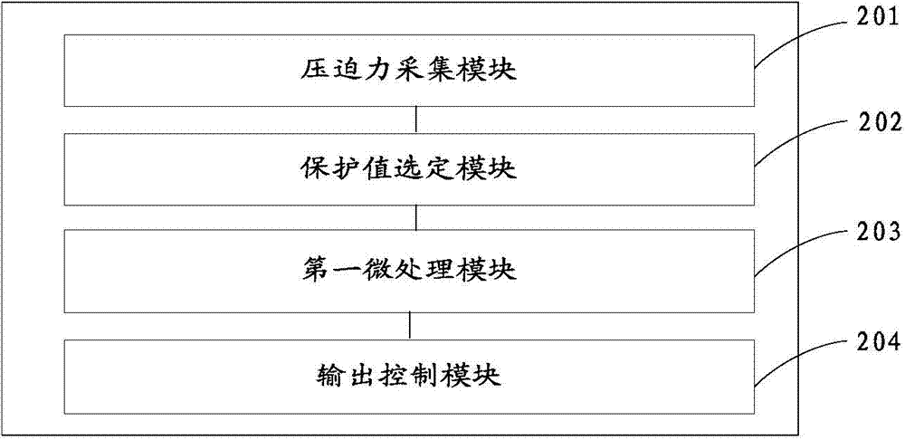 Pressure motion protection method and device of breast X-ray machine and corresponding system