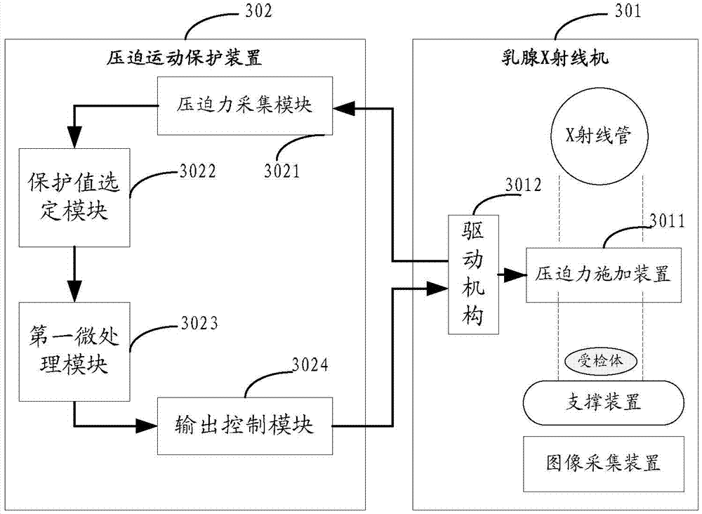 Pressure motion protection method and device of breast X-ray machine and corresponding system