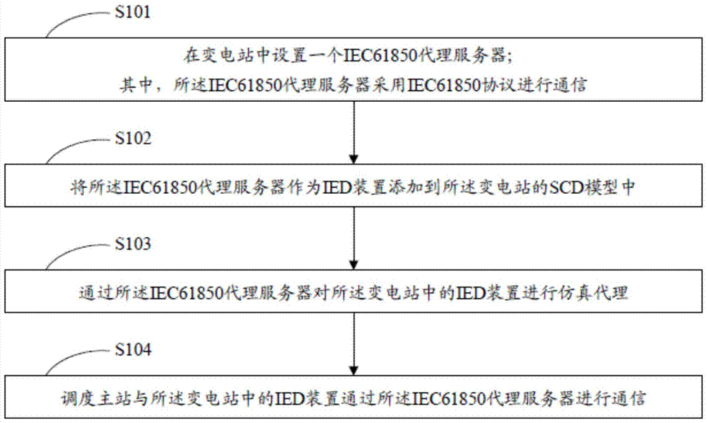 Seamless communication method between substation and dispatching master station