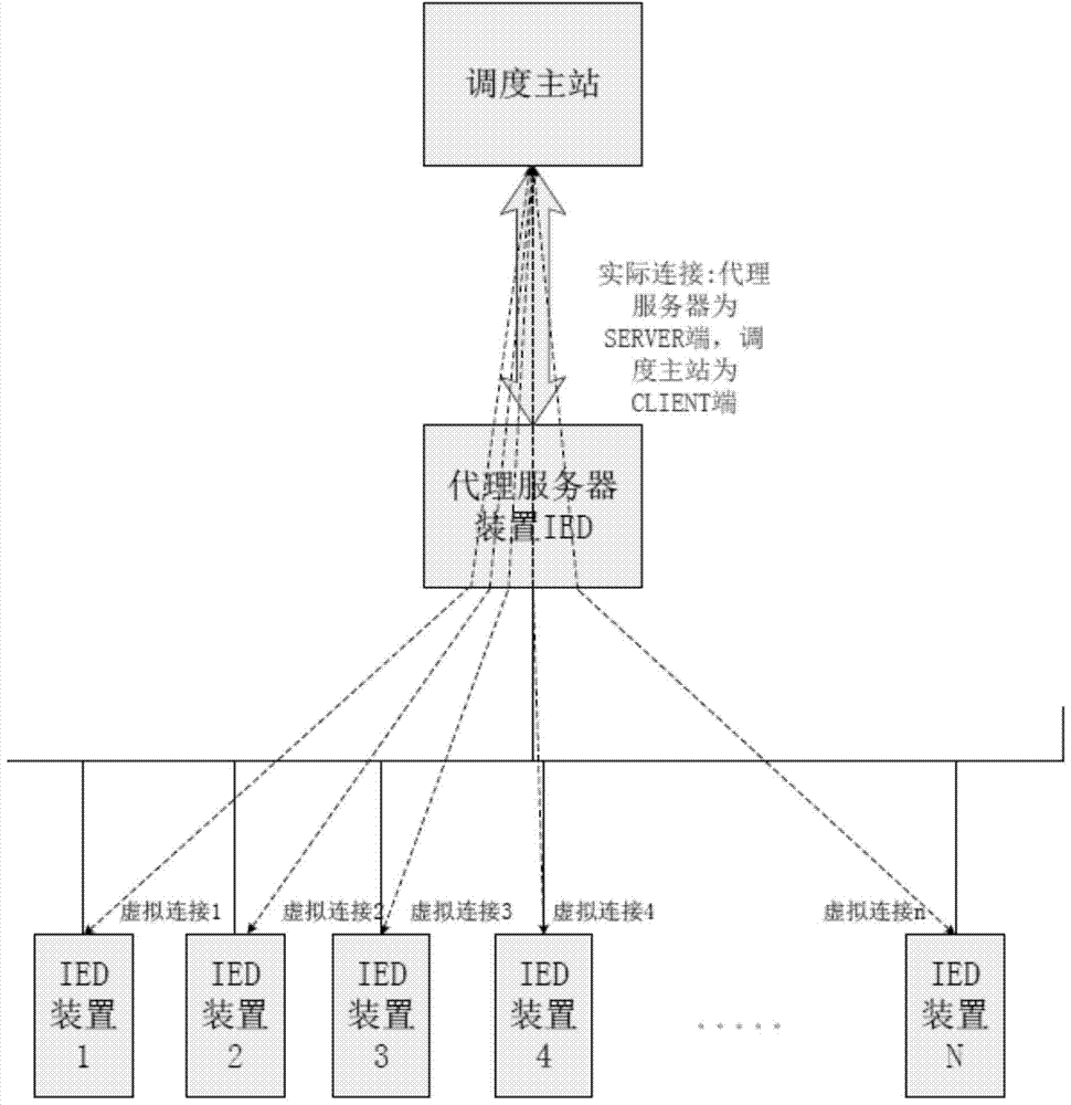 Seamless communication method between substation and dispatching master station