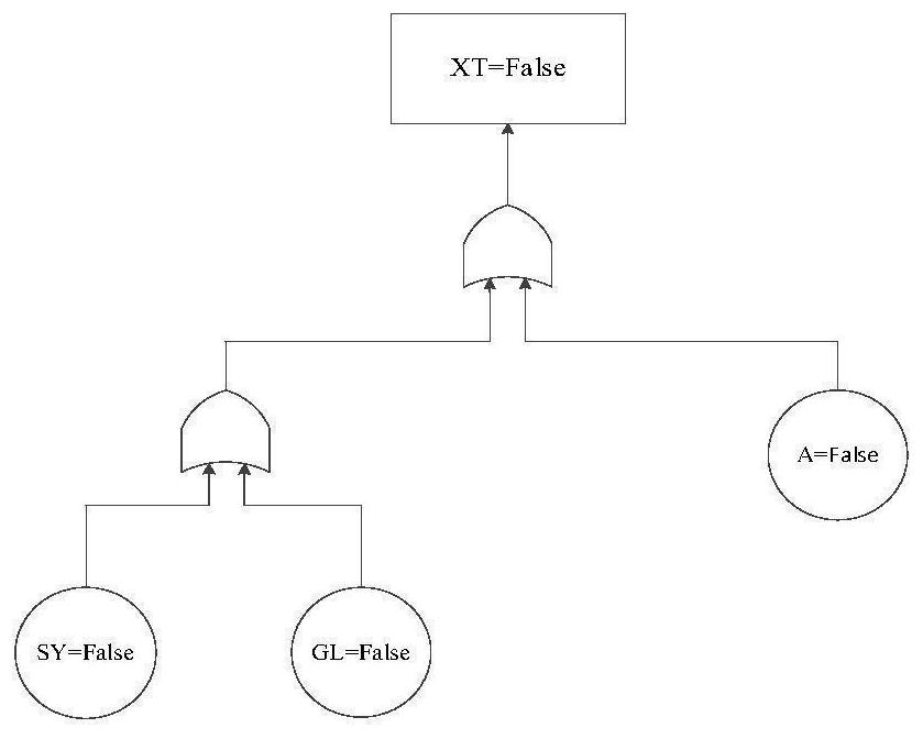 AltaRica fault tree generation method and system based on probability distribution