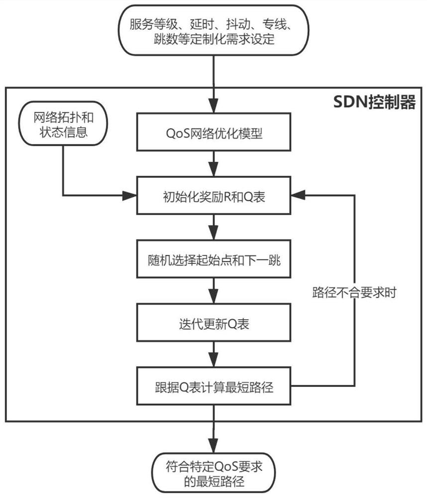 SDN (Software Defined Network) core network QoS (Quality of Service) routing optimization algorithm based on reinforcement learning