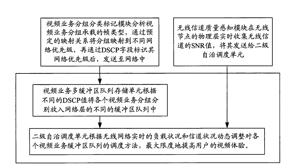 System and method for optimizing video service transmission of wireless local area network