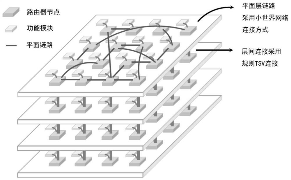 Design method of three-dimensional network-on-chip topological structure