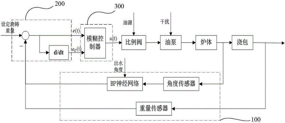 Constant-volume casting control method and system for tilting type casting machine