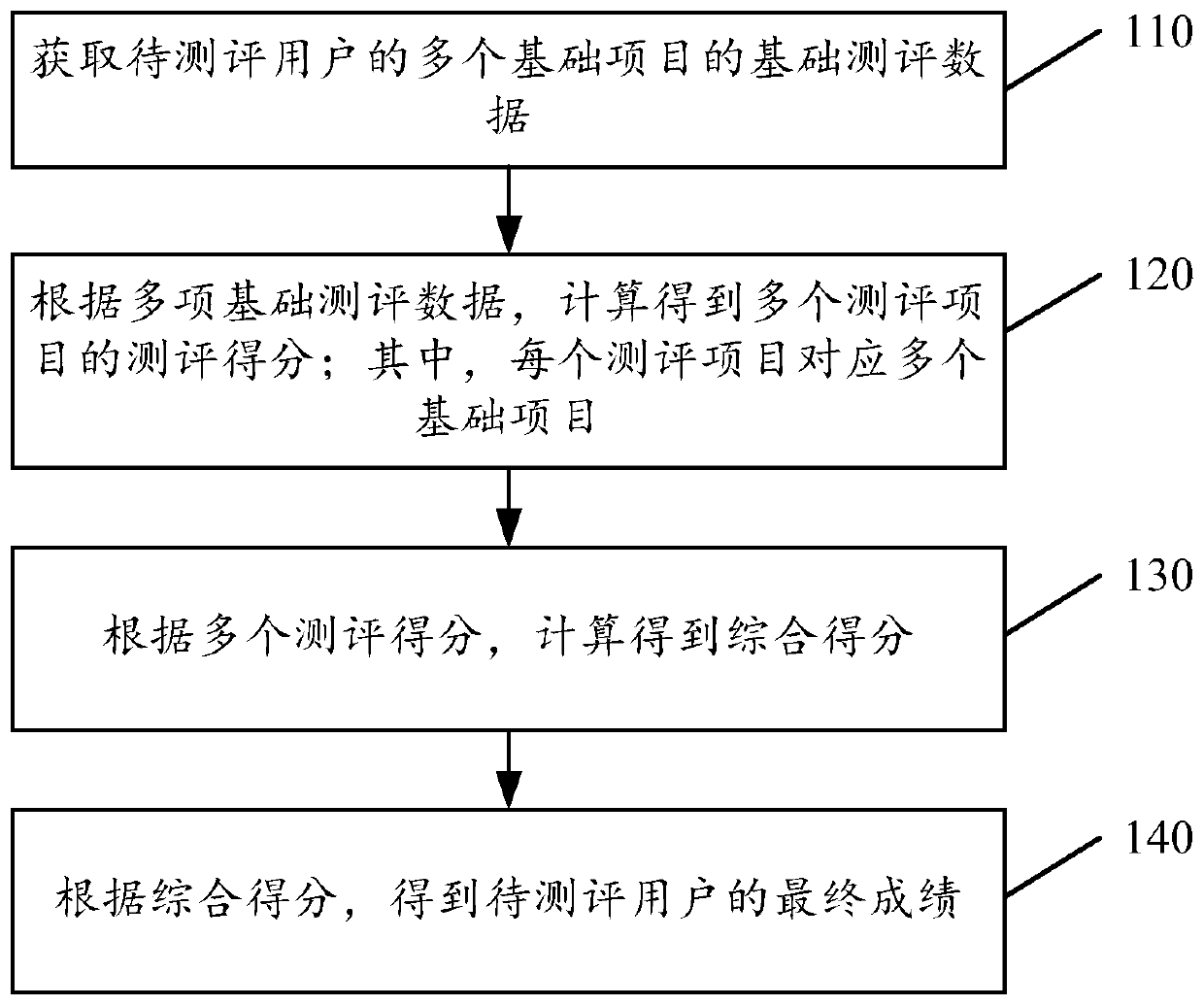 Sports event evaluation method and device, readable storage medium and electronic equipment