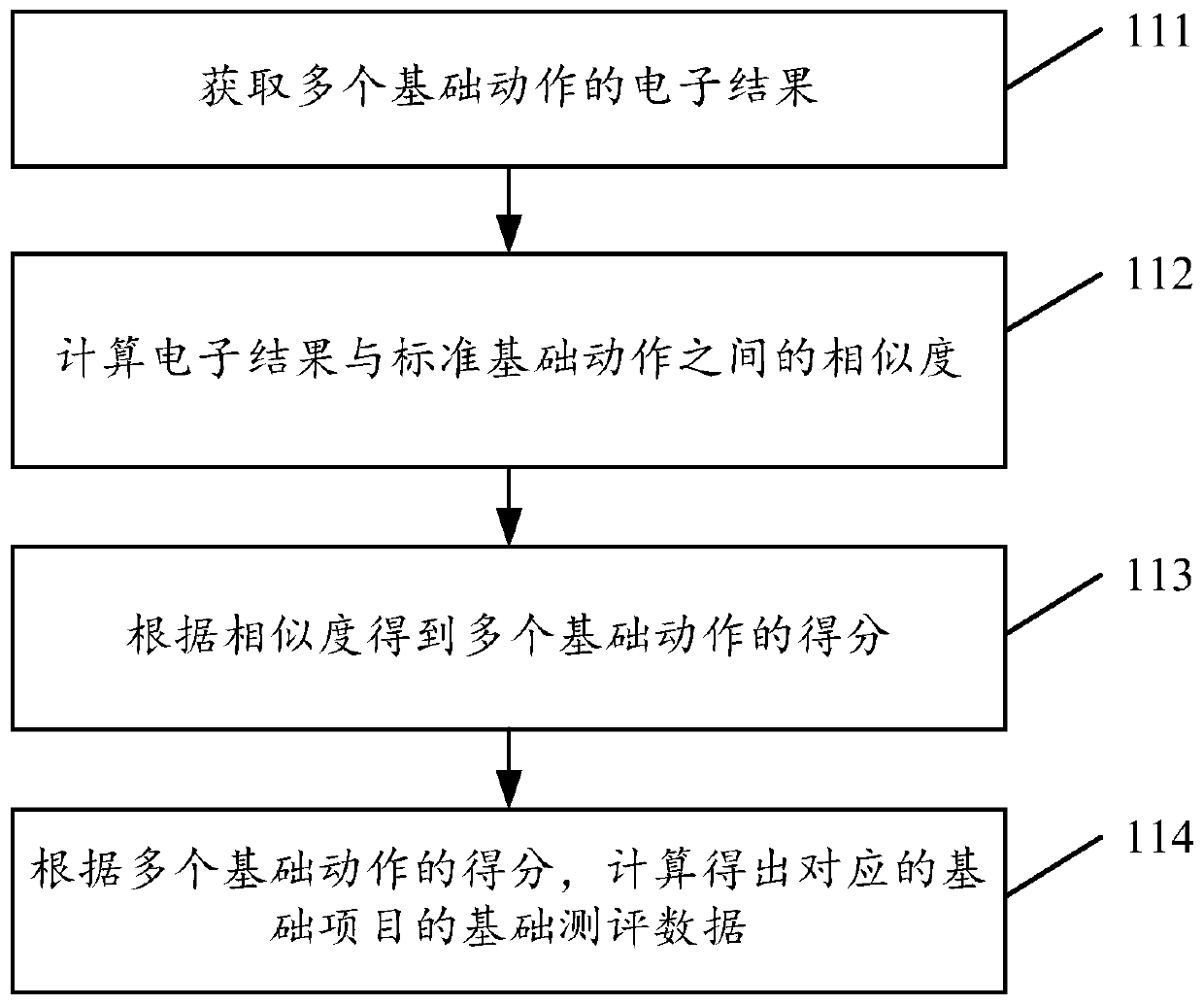Sports event evaluation method and device, readable storage medium and electronic equipment