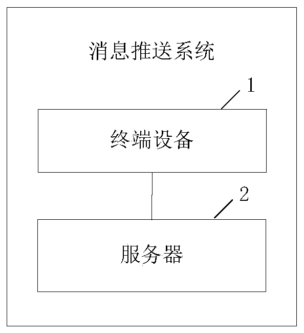 Message pushing/goods taking notification sending system, method and device and electronic equipment