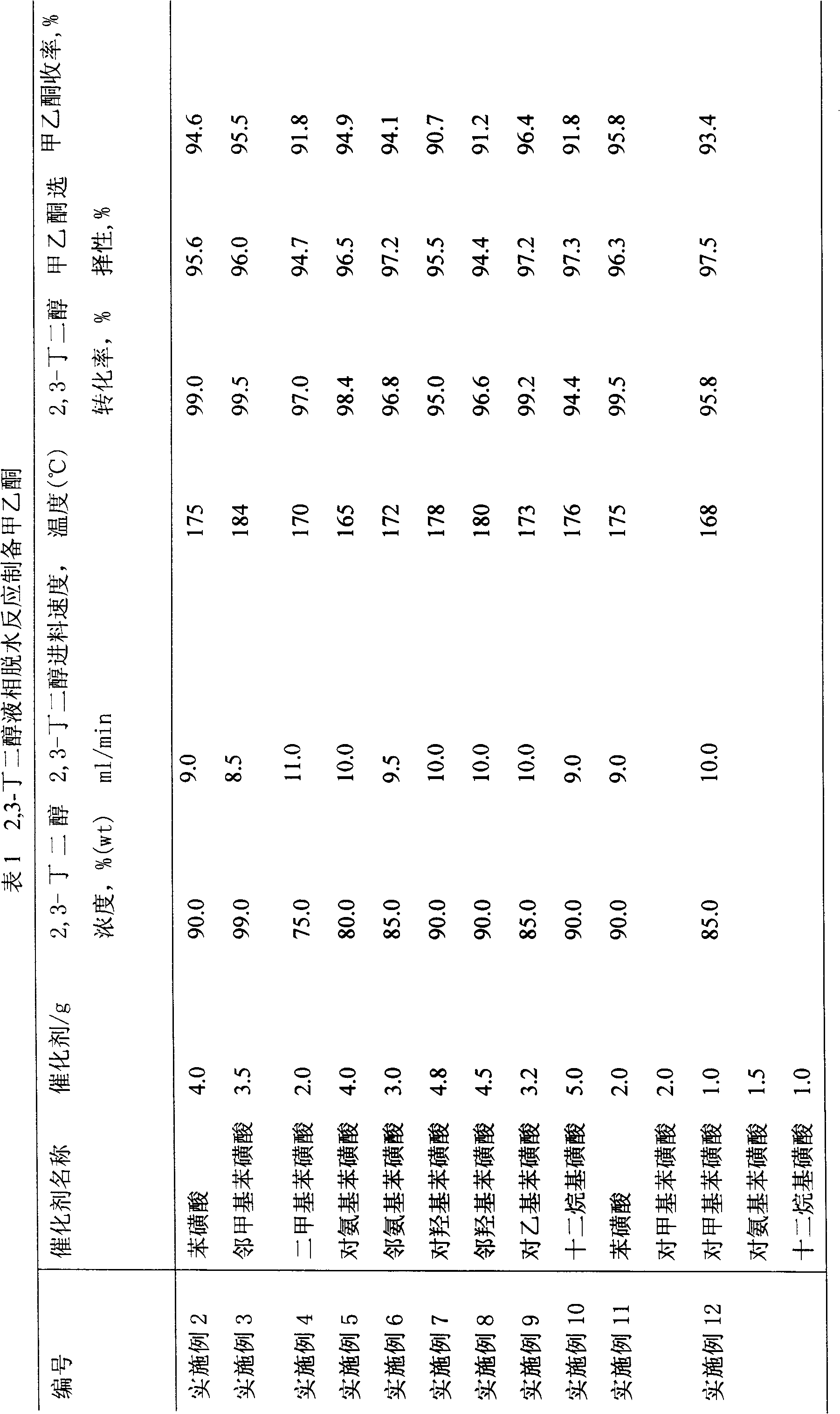 Method for continuously and efficiently preparing methyl ethyl ketone