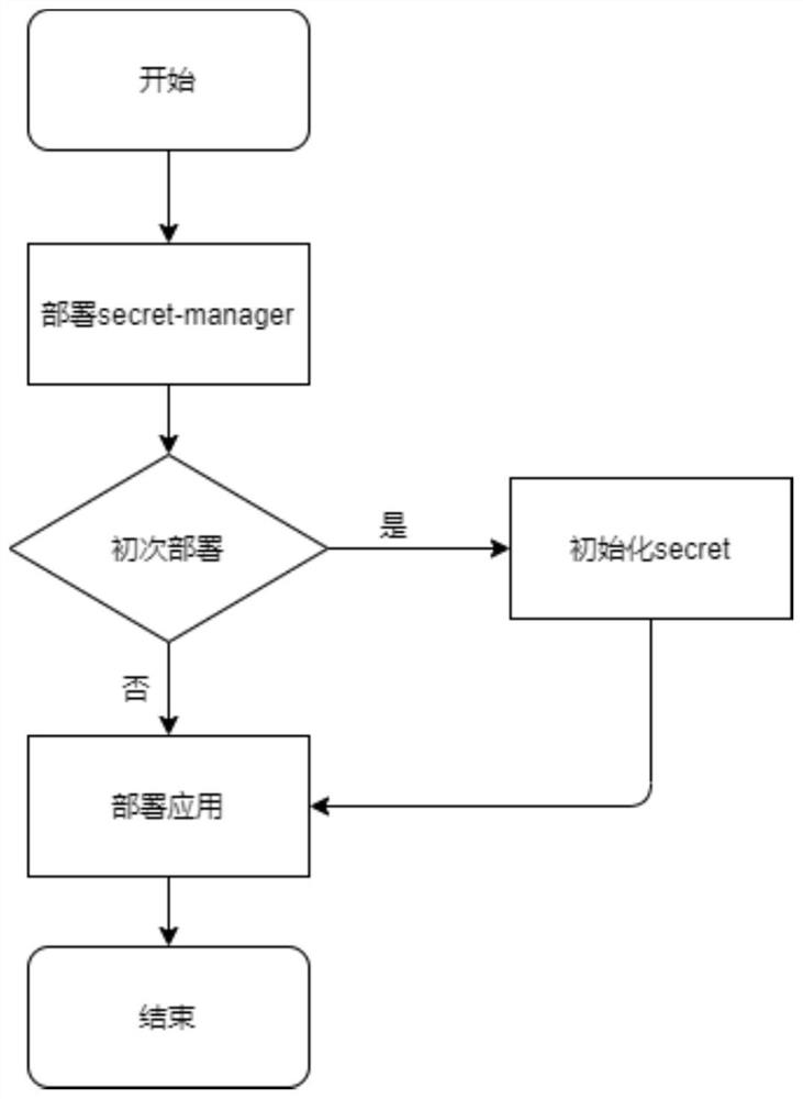 Method and tool for realizing password dynamic loading based on sidecar mode