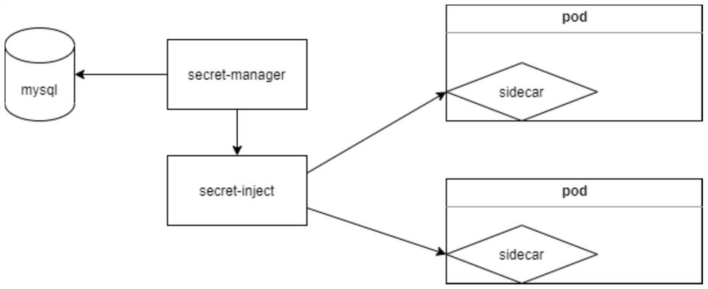 Method and tool for realizing password dynamic loading based on sidecar mode