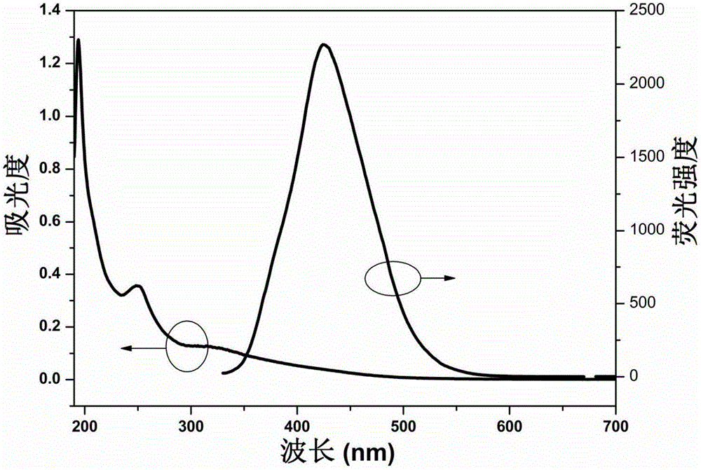 Sulfonated acetone-formaldehyde-amine fluorescent polymer as well as preparation method and application thereof