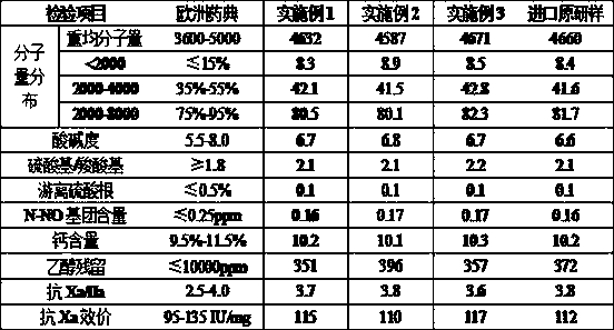 Preparation of high quality nadroparin calcium