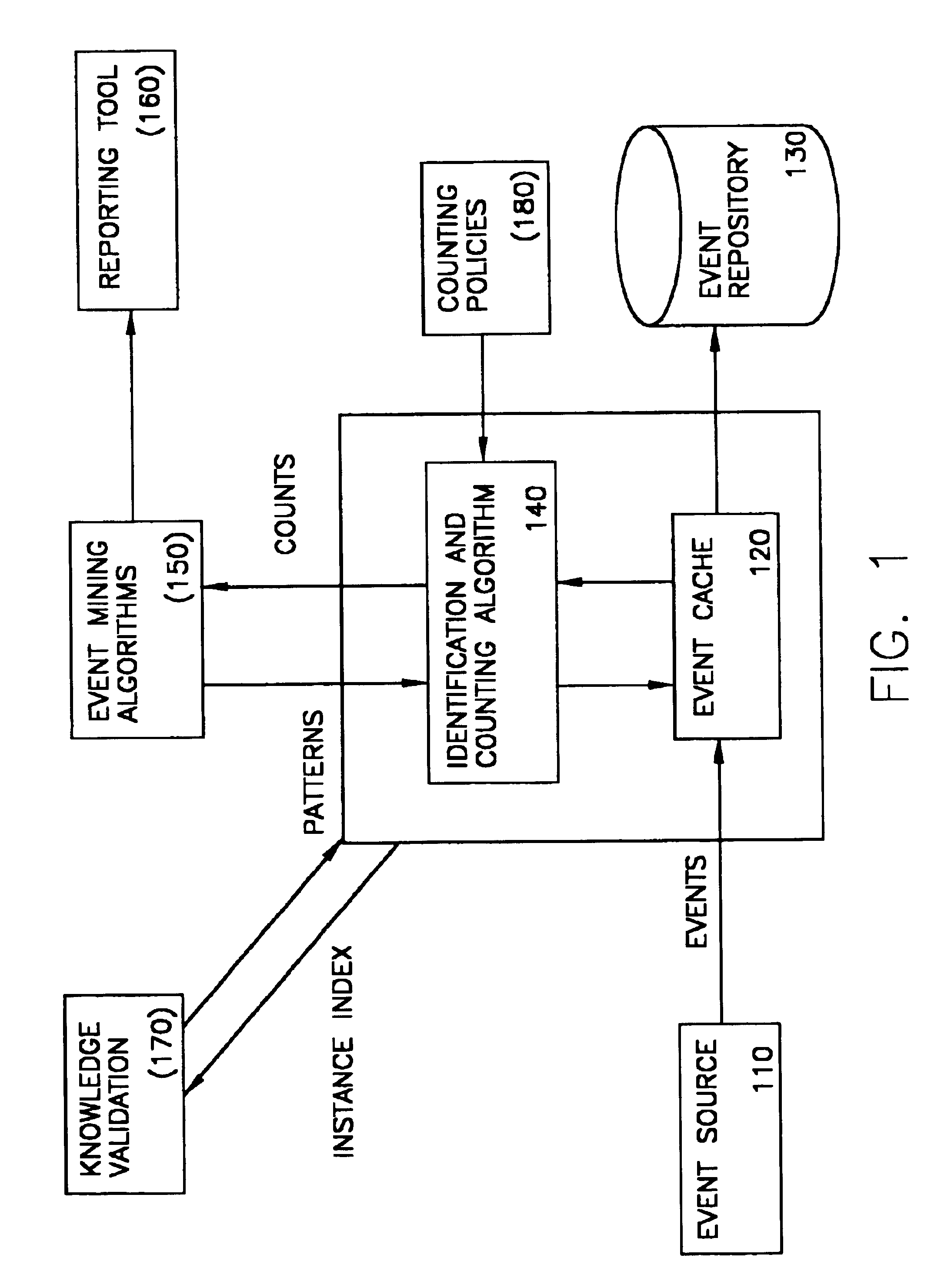 Systems and methods for identifying and counting instances of temporal patterns