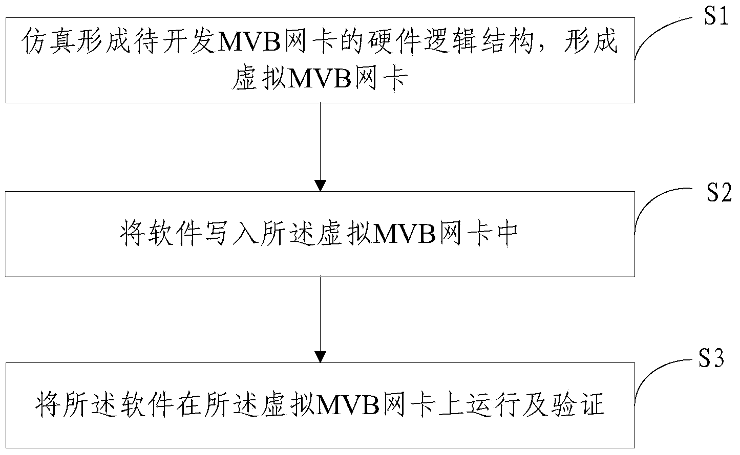 MVB network card development method and platform