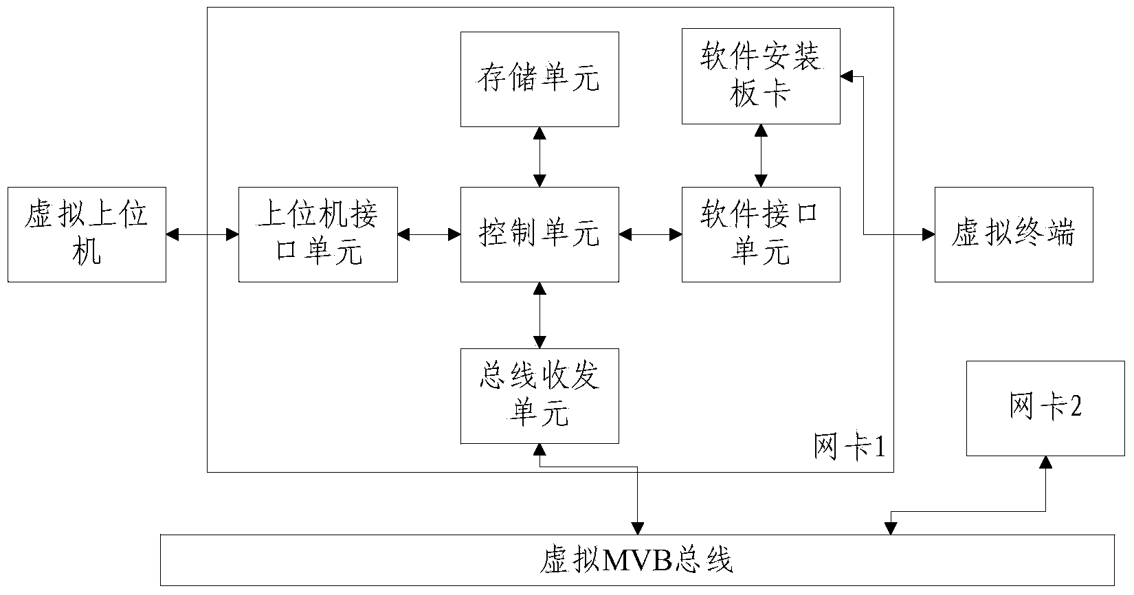 MVB network card development method and platform