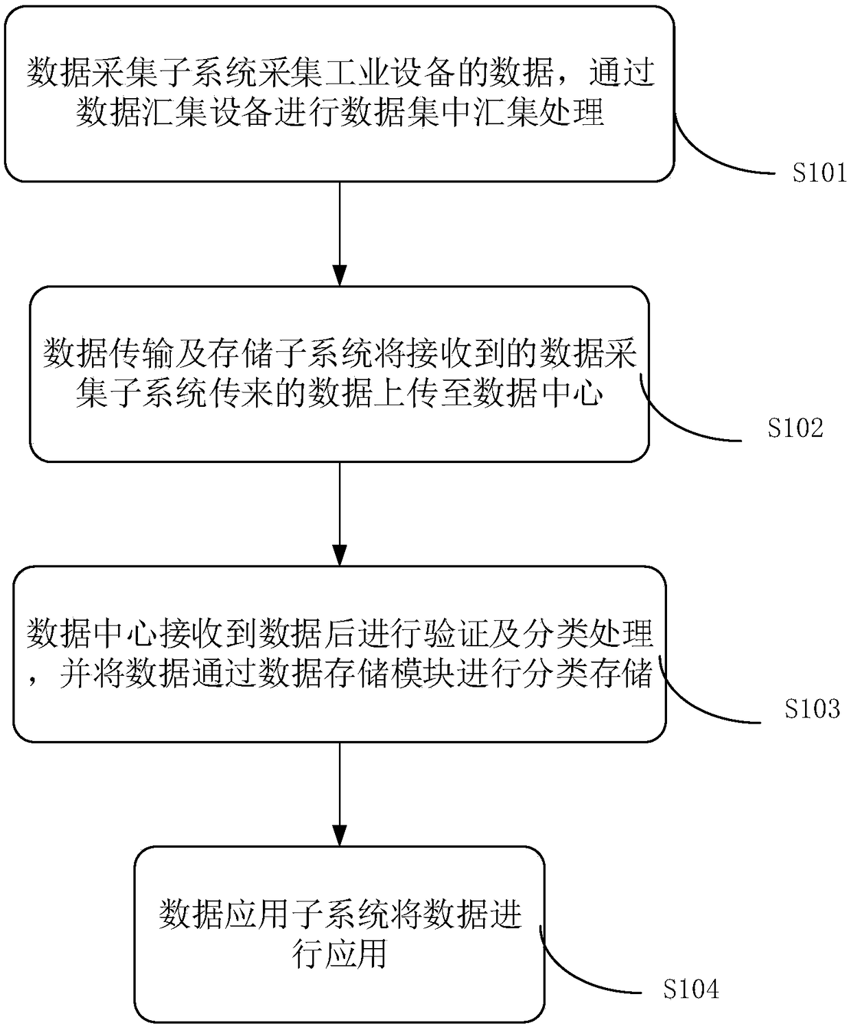Industrial equipment Internet of things management system and method