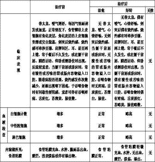 Preparation method of traditional Chinese medicine for treating liver depression type reflux esophagitis