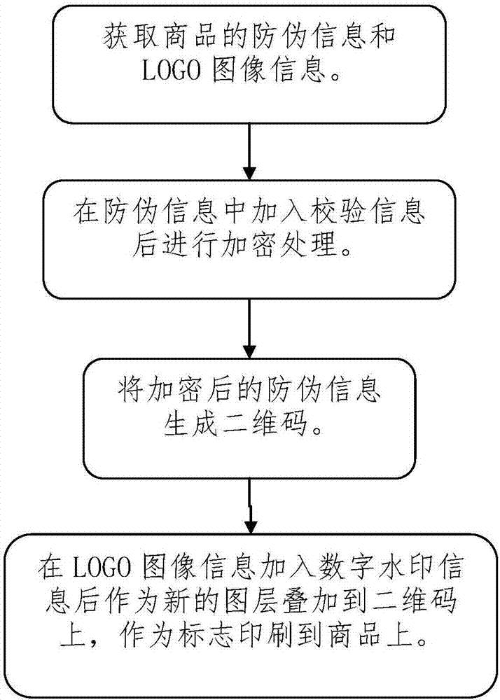 Two-dimensional code superposition digital watermarking method, identification method and identification system thereof