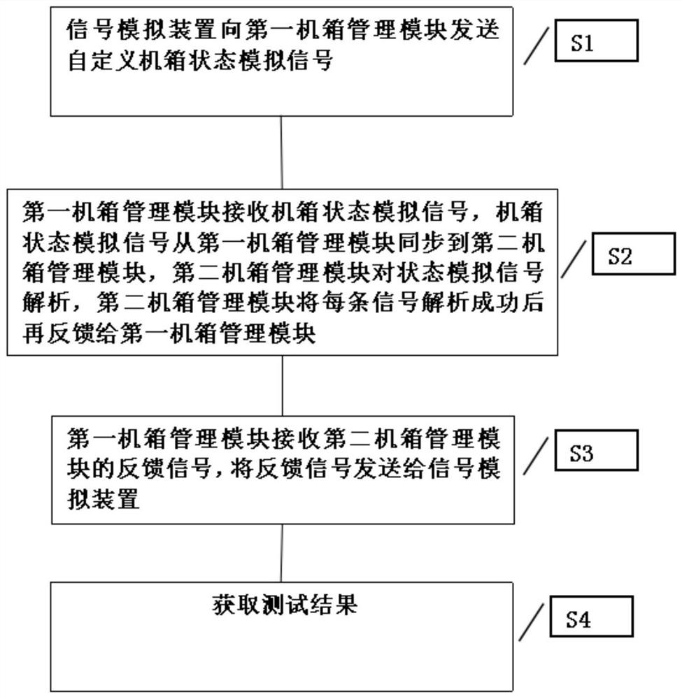 Test method and system for information synchronization between case management modules and storage medium