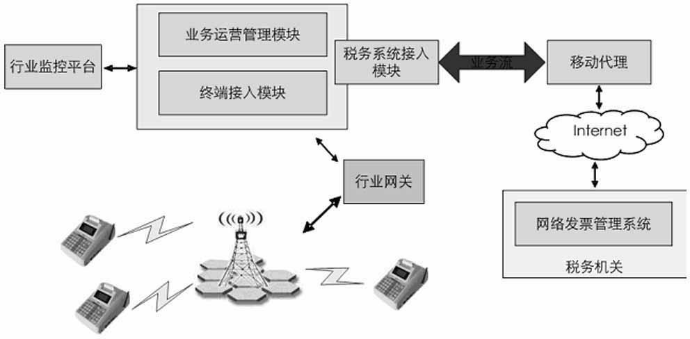 Internet of things based fiscal cash register system