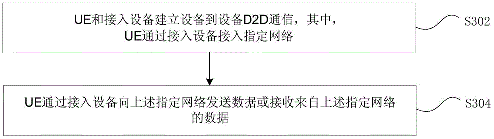 Communication method of wireless network, access equipment, and user equipment