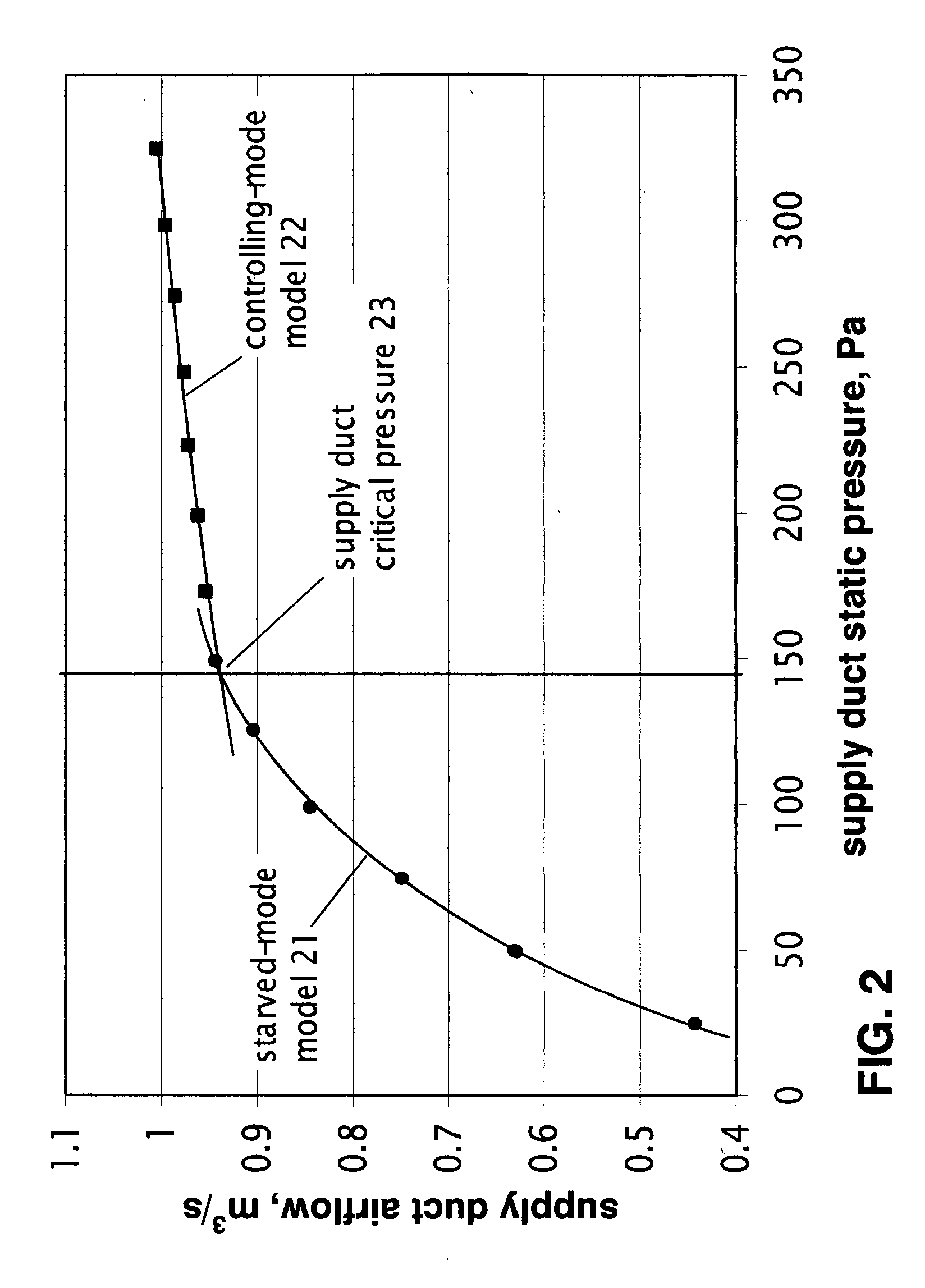 Method and apparatus for determining critical pressure of variable air volume heating, ventilating, and air-conditioning systems