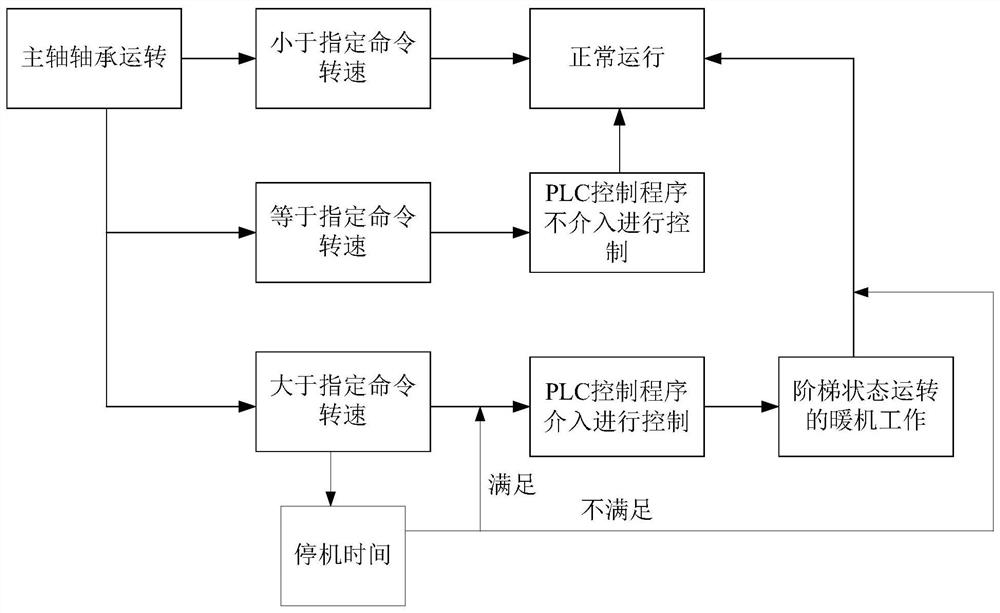 A control method for preventing spindle bearing from burning out