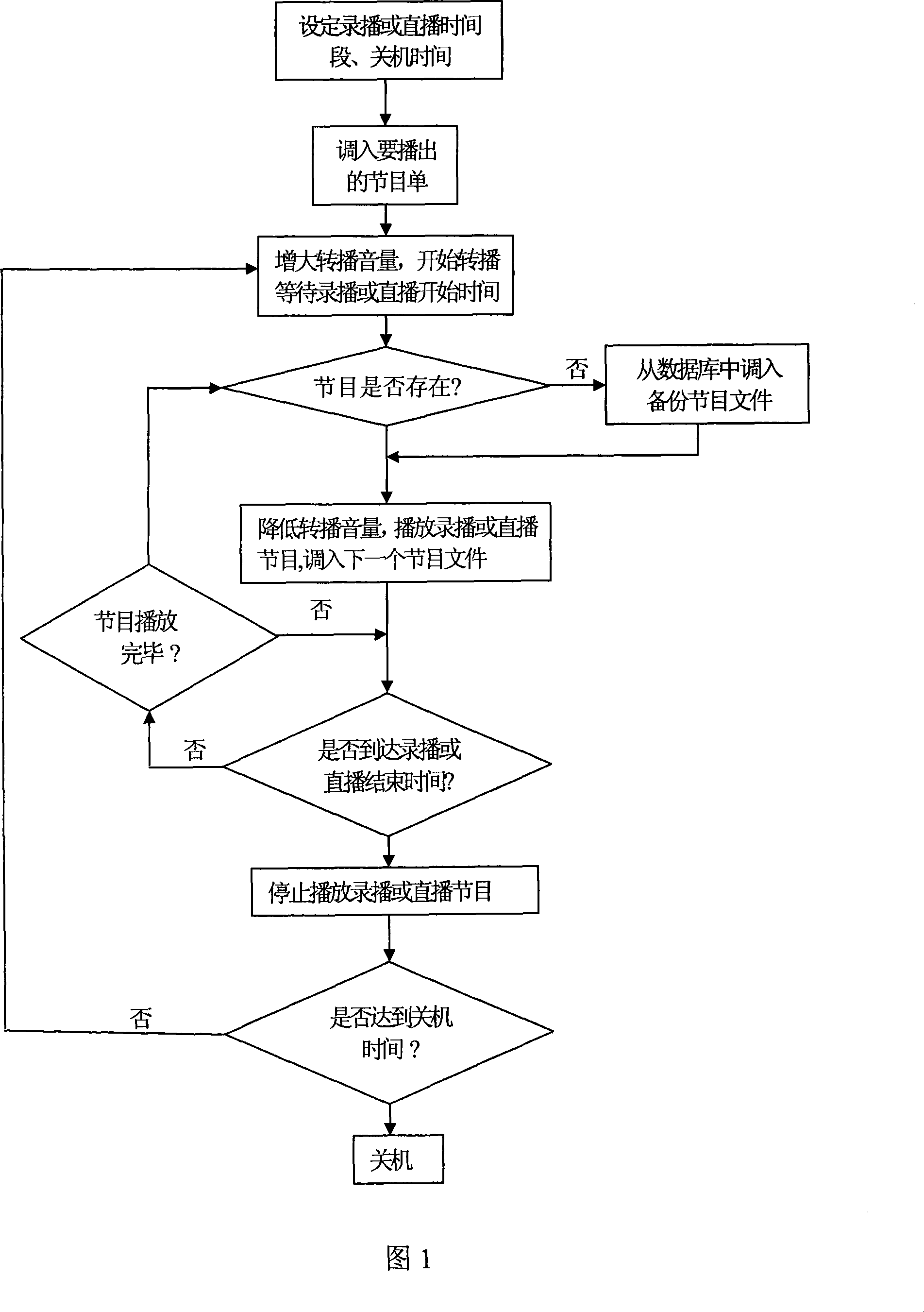 Automatic broadcasting method for radio station